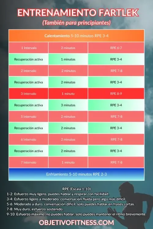 Ejemplos de rutina Fartlek para principiantes